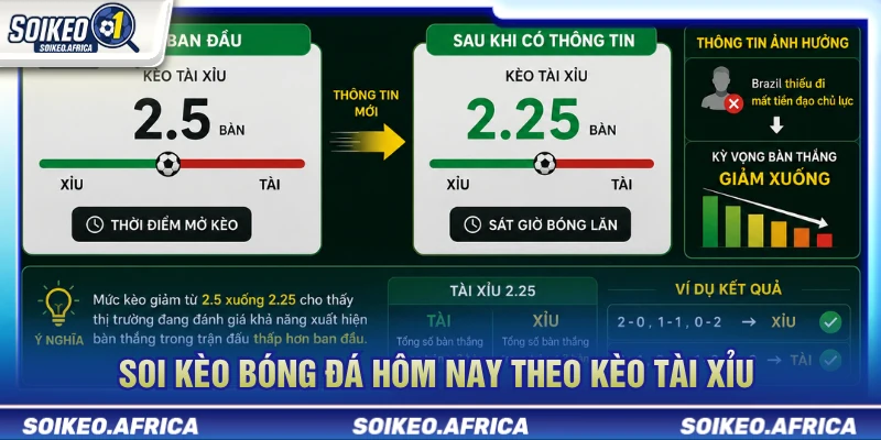 Kèo Bóng Đá Hôm Nay - Cách Đọc Kèo Trước Trận Ví dụ kèo tài xỉu trong soi kèo hôm nay